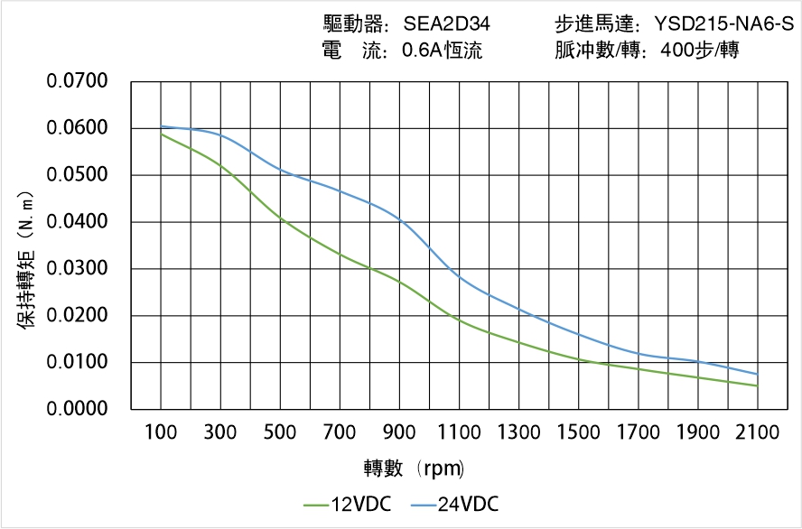 英士達(dá)機(jī)電 YSD215-NA6-S矩頻曲線(xiàn)圖